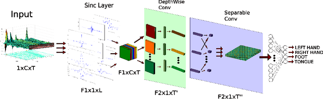 Figure 1 for Sinc-based convolutional neural networks for EEG-BCI-based motor imagery classification