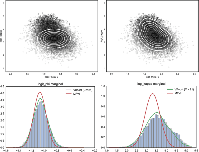 Figure 3 for Variational Boosting: Iteratively Refining Posterior Approximations