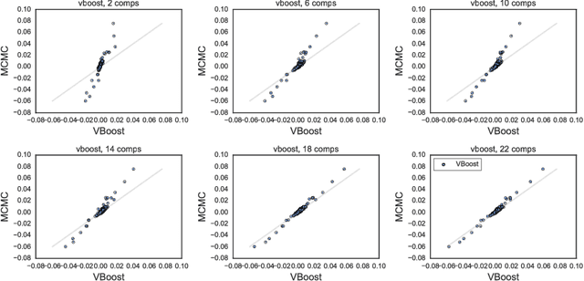 Figure 4 for Variational Boosting: Iteratively Refining Posterior Approximations