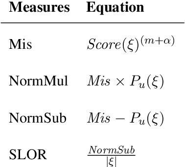 Figure 1 for Do We Need Neural Models to Explain Human Judgments of Acceptability?