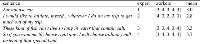 Figure 3 for Do We Need Neural Models to Explain Human Judgments of Acceptability?