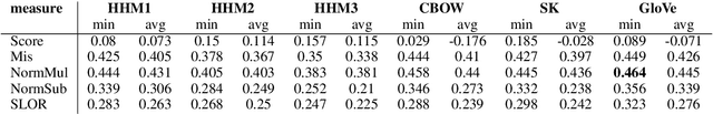 Figure 4 for Do We Need Neural Models to Explain Human Judgments of Acceptability?