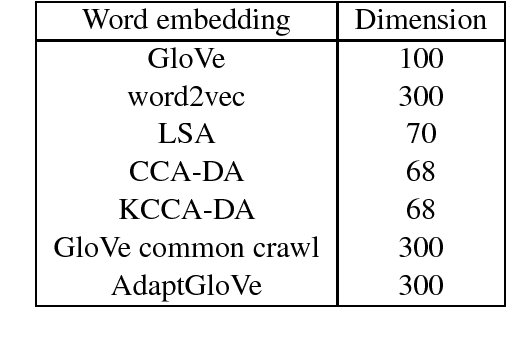 Figure 2 for Domain Adapted Word Embeddings for Improved Sentiment Classification