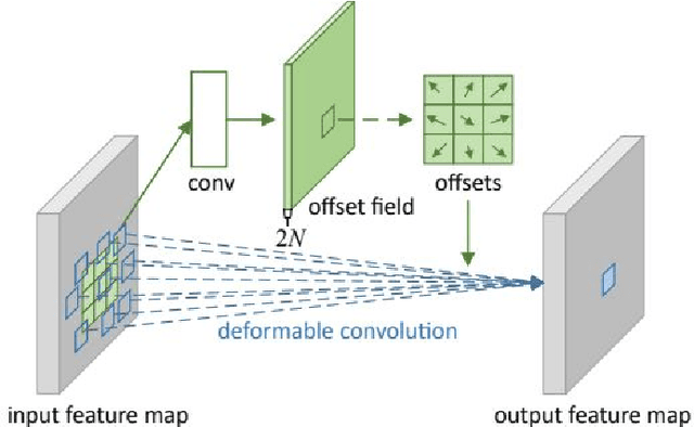 Figure 3 for CDNet is all you need: Cascade DCN based underwater object detection RCNN
