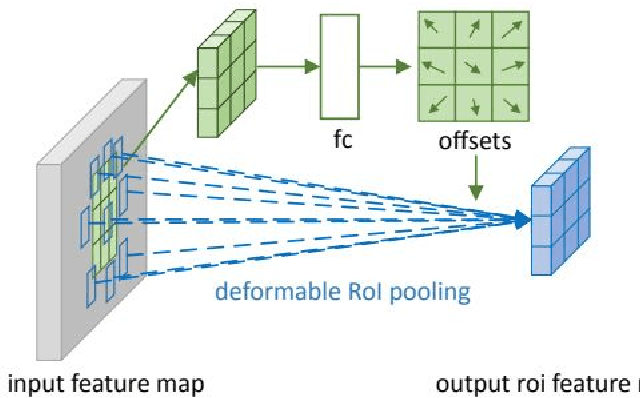 Figure 4 for CDNet is all you need: Cascade DCN based underwater object detection RCNN