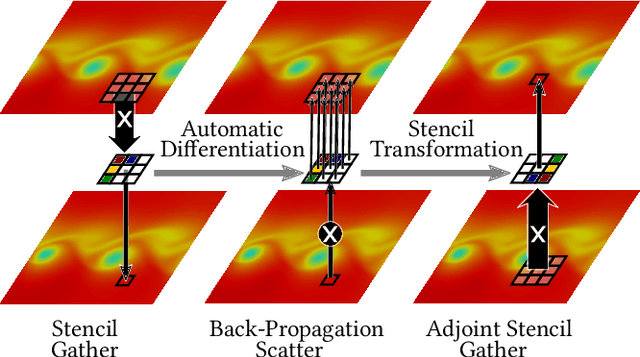 Figure 1 for Automatic Differentiation for Adjoint Stencil Loops