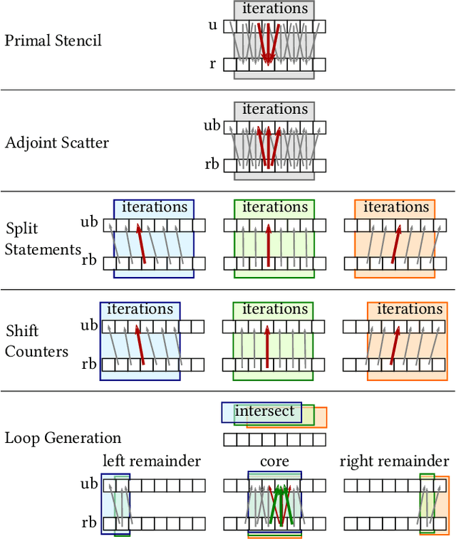 Figure 2 for Automatic Differentiation for Adjoint Stencil Loops