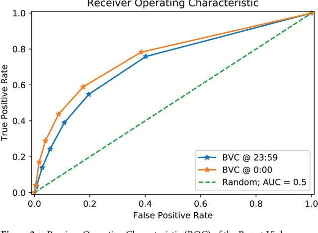 Figure 4 for Machine Learning for Violence Risk Assessment Using Dutch Clinical Notes