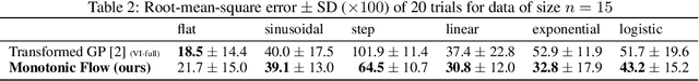 Figure 2 for Monotonic Gaussian Process Flow