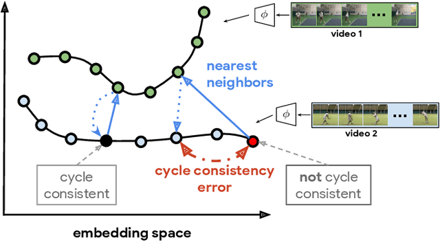 Figure 2 for Temporal Cycle-Consistency Learning