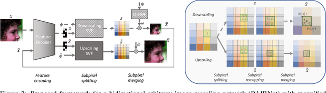 Figure 3 for Towards Bidirectional Arbitrary Image Rescaling: Joint Optimization and Cycle Idempotence