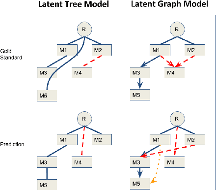 Figure 3 for Graph-Based Decoding for Event Sequencing and Coreference Resolution