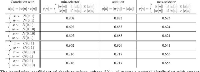 Figure 2 for MinConvNets: A new class of multiplication-less Neural Networks