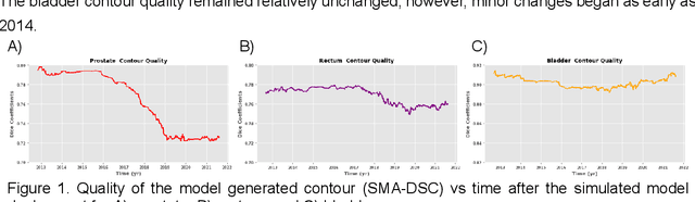 Figure 1 for Performance Deterioration of Deep Learning Models after Clinical Deployment: A Case Study with Auto-segmentation for Definitive Prostate Cancer Radiotherapy
