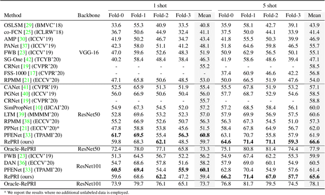 Figure 2 for Few-Shot Segmentation Without Meta-Learning: A Good Transductive Inference Is All You Need?