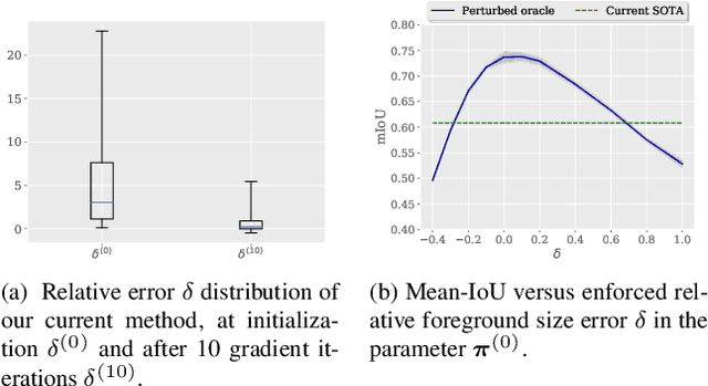 Figure 4 for Few-Shot Segmentation Without Meta-Learning: A Good Transductive Inference Is All You Need?