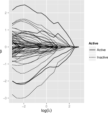 Figure 2 for Multiple-Instance Logistic Regression with LASSO Penalty