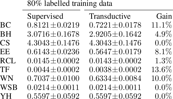 Figure 2 for Twin Neural Network Regression is a Semi-Supervised Regression Algorithm