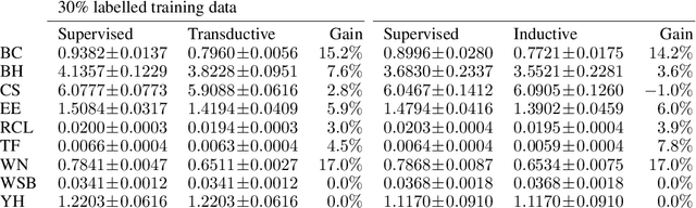 Figure 4 for Twin Neural Network Regression is a Semi-Supervised Regression Algorithm