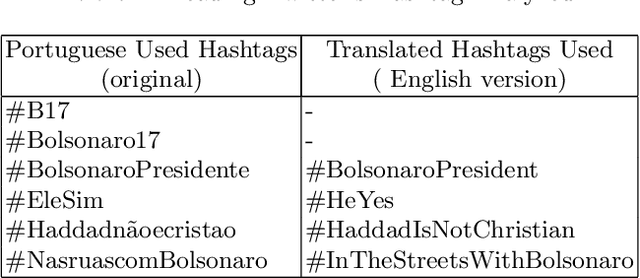 Figure 1 for Detecting Group Beliefs Related to 2018's Brazilian Elections in Tweets A Combined Study on Modeling Topics and Sentiment Analysis