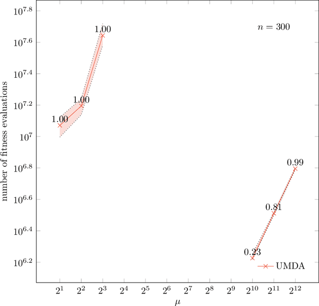 Figure 2 for The Univariate Marginal Distribution Algorithm Copes Well With Deception and Epistasis