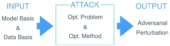 Figure 1 for The Attack Generator: A Systematic Approach Towards Constructing Adversarial Attacks