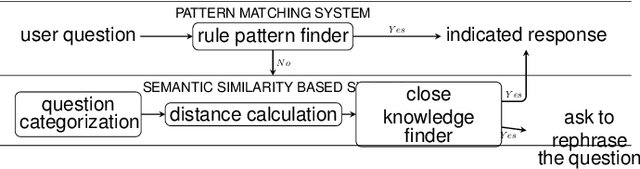 Figure 3 for Semantic Similarity To Improve Question Understanding in a Virtual Patient