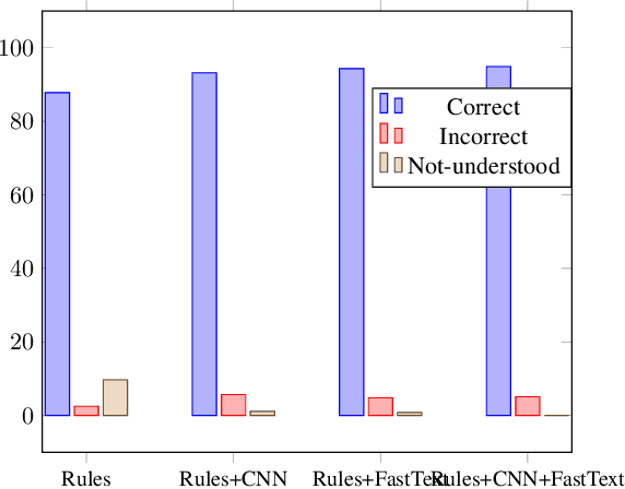Figure 4 for Semantic Similarity To Improve Question Understanding in a Virtual Patient