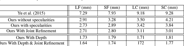 Figure 2 for Better Together: Joint Reasoning for Non-rigid 3D Reconstruction with Specularities and Shading