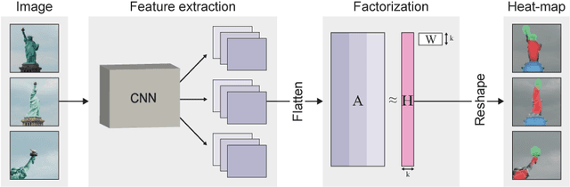 Figure 3 for Deep Feature Factorization For Concept Discovery