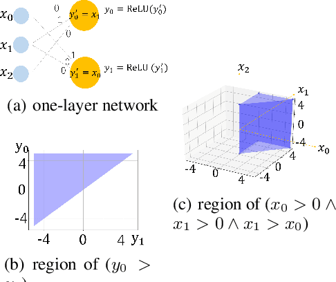 Figure 3 for Global Robustness Verification Networks