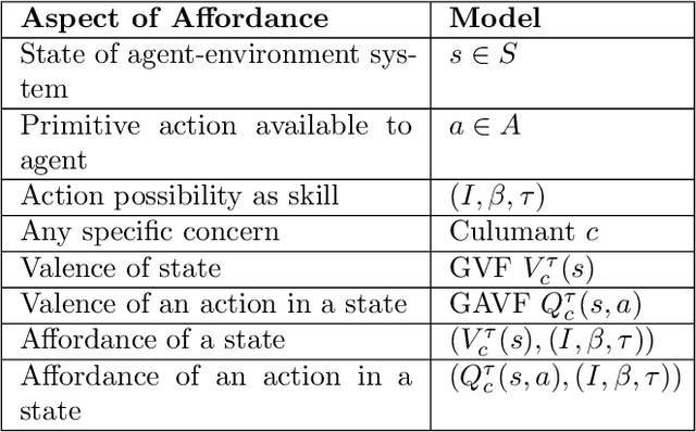 Figure 3 for Affordance as general value function: A computational model
