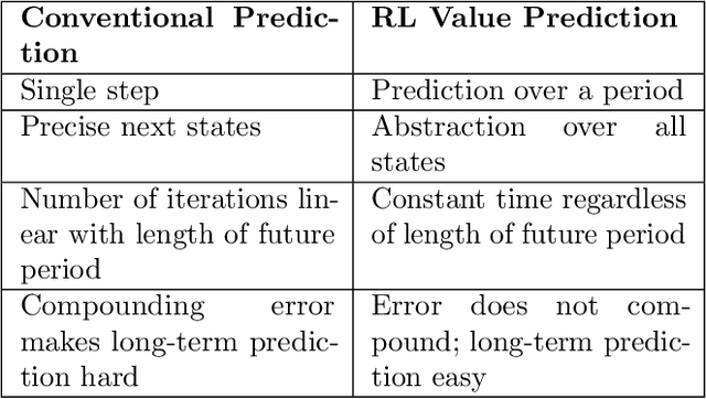 Figure 2 for Affordance as general value function: A computational model