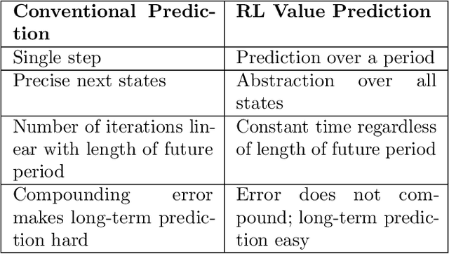 Figure 2 for Affordance as general value function: A computational model