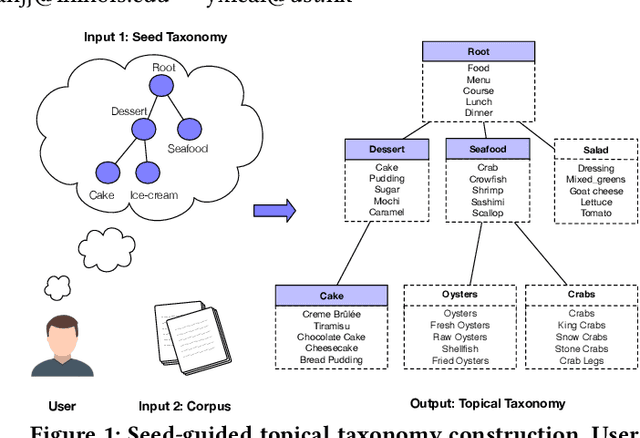 Figure 1 for CoRel: Seed-Guided Topical Taxonomy Construction by Concept Learning and Relation Transferring