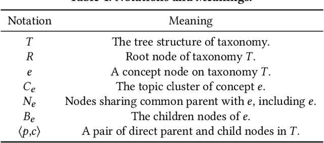 Figure 2 for CoRel: Seed-Guided Topical Taxonomy Construction by Concept Learning and Relation Transferring