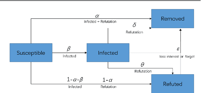 Figure 1 for Spread Mechanism and Influence Measurement of Online Rumors in China During the COVID-19 Pandemic