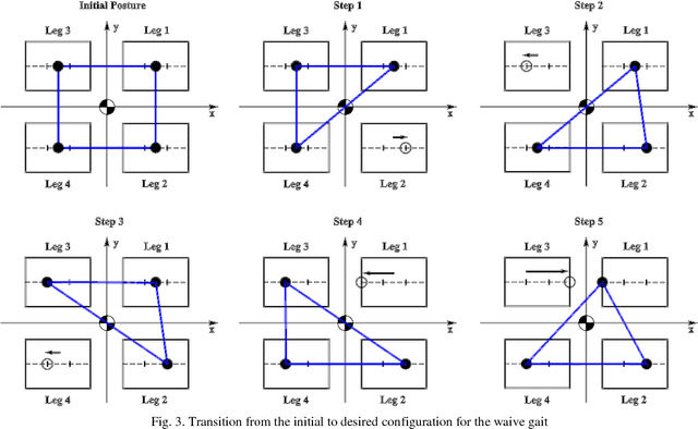 Figure 3 for Stable Stair-Climbing of a Quadruped Robot