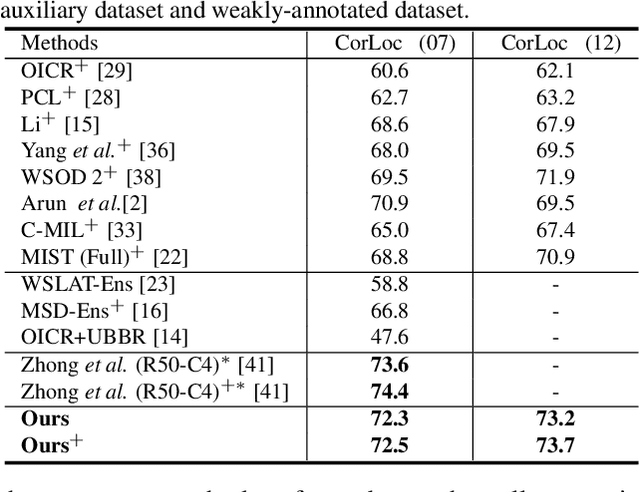 Figure 4 for Boosting Weakly Supervised Object Detection via Learning Bounding Box Adjusters