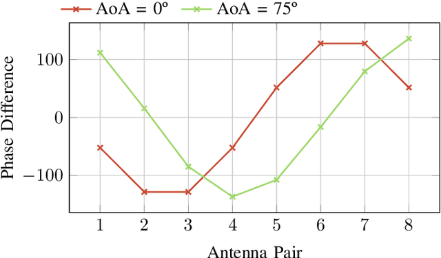 Figure 2 for Design and Experimental Evaluation of a Bluetooth 5.1 Antenna Array for Angle-of-Arrival Estimation