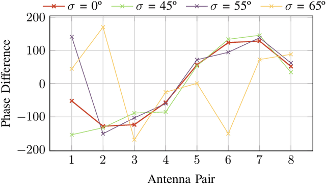 Figure 3 for Design and Experimental Evaluation of a Bluetooth 5.1 Antenna Array for Angle-of-Arrival Estimation