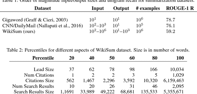 Figure 2 for Generating Wikipedia by Summarizing Long Sequences