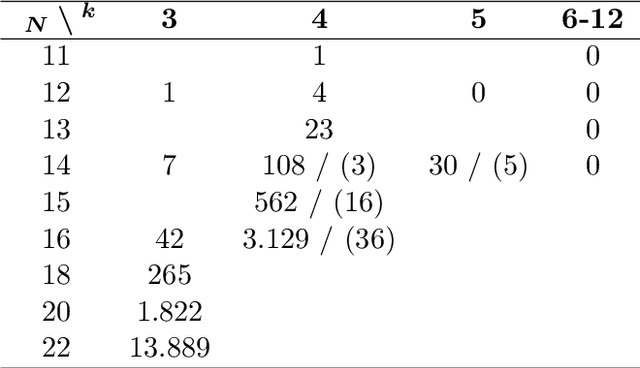 Figure 1 for Constructing transient amplifiers for death-Birth updating: A case study of cubic and quartic regular graphs