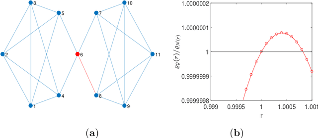 Figure 2 for Constructing transient amplifiers for death-Birth updating: A case study of cubic and quartic regular graphs