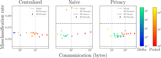 Figure 4 for Resource-Constrained On-Device Learning by Dynamic Averaging