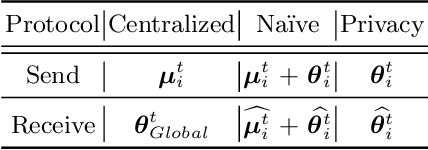 Figure 1 for Resource-Constrained On-Device Learning by Dynamic Averaging