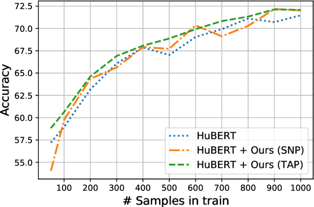 Figure 3 for Speaker Normalization for Self-supervised Speech Emotion Recognition