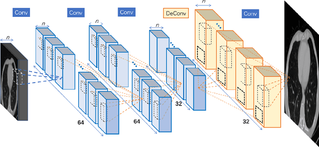 Figure 1 for Computed Tomography Image Enhancement using 3D Convolutional Neural Network