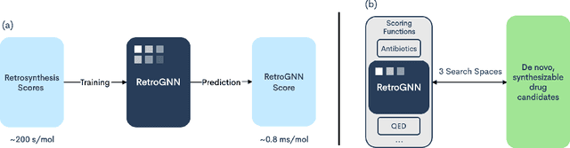Figure 1 for RetroGNN: Approximating Retrosynthesis by Graph Neural Networks for De Novo Drug Design