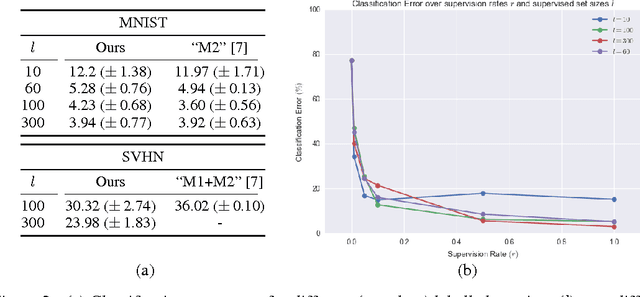 Figure 2 for Inducing Interpretable Representations with Variational Autoencoders